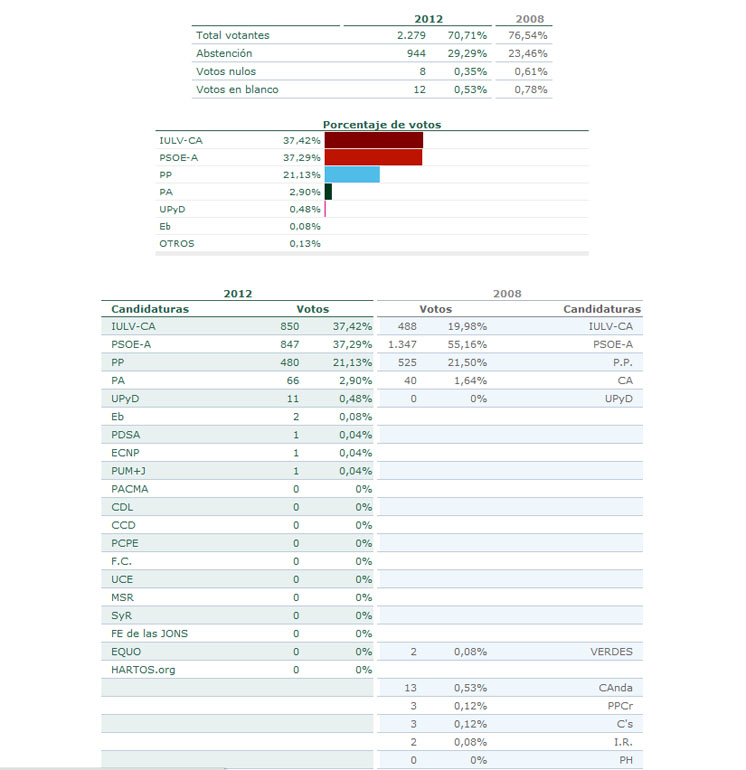 Resultados Elecciones Parlamento Andalucía 2012 Espera